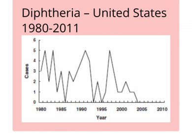 Part 1 Diphtheria: DTaP – 5 times by 5 years