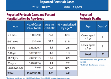 Part 3 Pertussis: DTaP – 5 times by 5 years