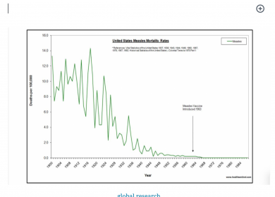 Mortality from Measles nearing 0 when vaccine introduced